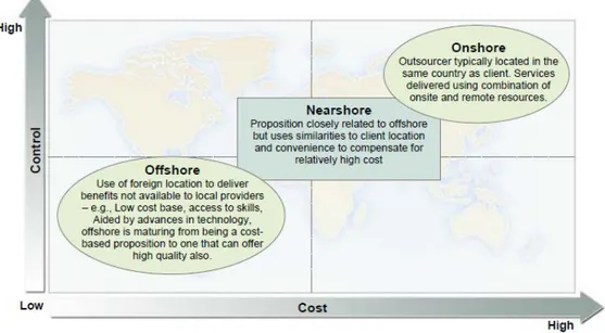 Figura 2 – Offshore, nearshore e onshore 