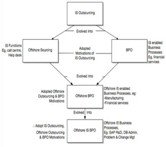 Figura 3 – Schema di evoluzione dell’offshoring del IS BPO