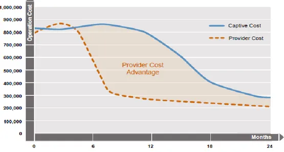 Figura 7 – Confronto tra i costi sostenuti da un provider e da un centro proprietario 