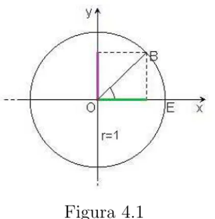 Figura 4.1 Il punto E(0;1) si dice origine degli archi.