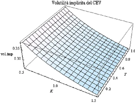 Figura 1.2: volatilit` a implicita della call secondo il modello CEV per σ = 0.3 e β = 1/2.