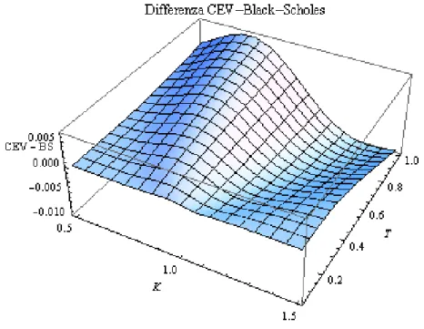 Figura 1.3: differenzza prezzo CEV-Black&amp;Scholes per σ = 0.3 e β = 1/2.