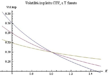 Figura 1.5: volatilit` a implicita della call secondo il modello CEV per σ = 0.3, T = 1/2, β = 1/4, 1/2 e 3/4.