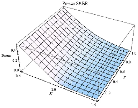 Figura 1.6: prezzo opzione call secondo il modello SABR per σ = 0.3, α = 0.3, β = 1/2 e ρ = 0.5.