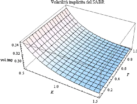 Figura 1.7: volatilit` a implicita della call secondo il modello SABR per σ = 0.3, α = 0.3, β = 1/2 e ρ = 0.5.