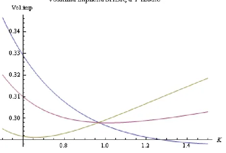 Figura 1.10: volatilit` a implicita della call secondo il modello SABR per σ = 0.3, α = 0.3, ρ = 0.5, T = 1/2, β = 1/4, 1/2 e 3/4.