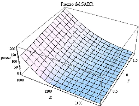 Figura 1.11: prezzo secondo il modello SABR calibrato con i parametri ottimali: σ = 1.5, α = 0.737624, β = 0.681827 e ρ = −0.403002.
