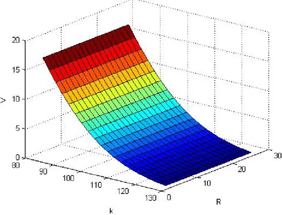 Figure 4.2: Call Price changes respect to 