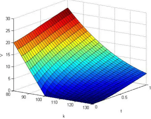 Figure 4.3: Call price with characteristic function of a normal distribution