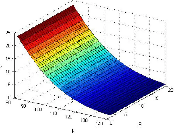 Figure 4.4: Call price with characteristic function of a normal distribution changes respect to 