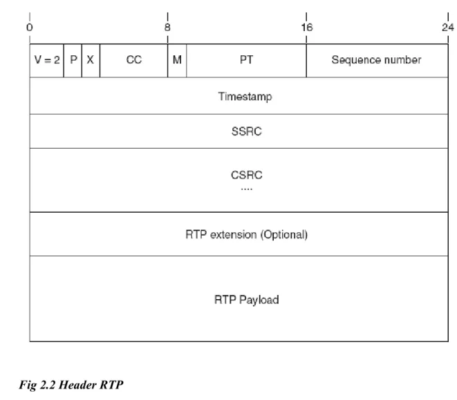 Fig 2.2 Header RTP