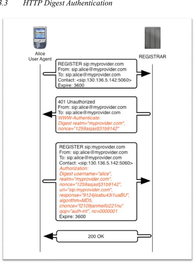 Fig. 3.1 Four-way handshake HTTP Digest