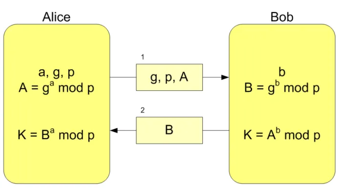 Fig. 3.2 Scenario Diffie-Hellman Key Exchange