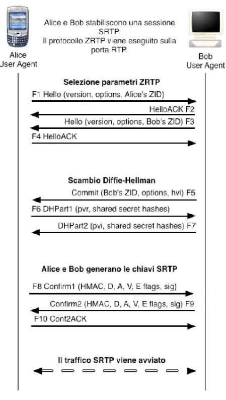 Fig. 4.4 Scambio messaggi ZRTP per l'instaurazione di una sessione  SRTP