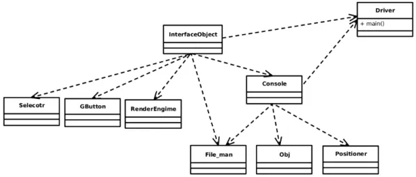 Figura 3.1: Relazione tra la classe InterfaceObject e le restanti