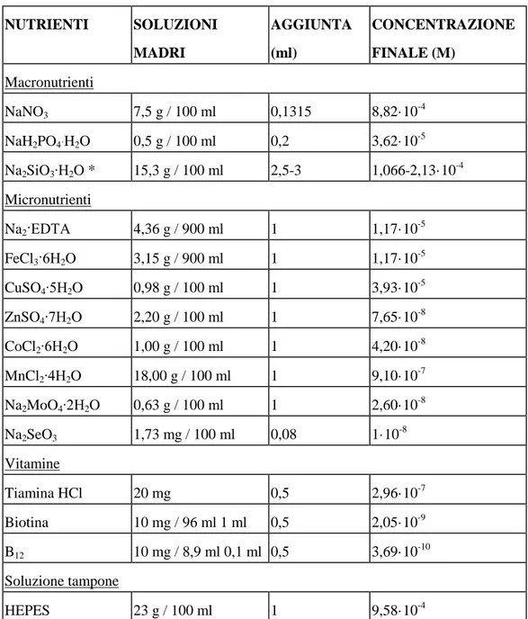 Fig 7.1 Composizione standard del terreno N/15,2 P/10 