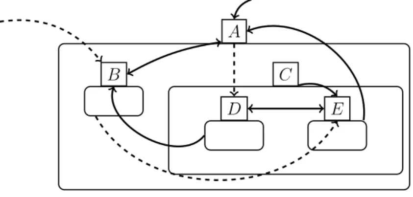 Figure 2.5: Valid and invalid references in a nest of objects and contexts.