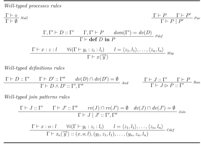 Figure 4.4: Typing rules for ChaO system (part 2).