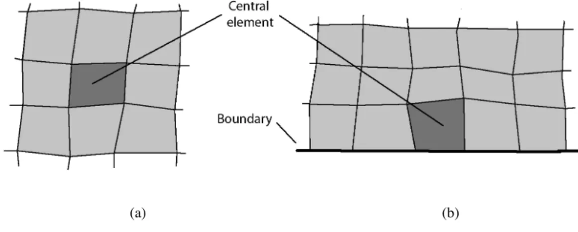Fig 2.2 – Free field patch (a); Boundary patch (b) 