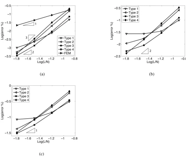 Fig 4.11 – Global convergence of stresses (a), first derivatives (b), second derivatives (c)