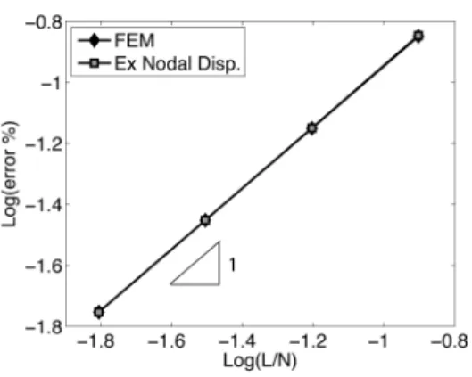 Fig 5.1 – Global convergence rate for Fem and Fem using exact nodal values for Problem 2