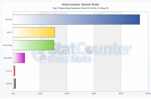 Figura 2.2: StatCounter GlobalStats, http://gs.statcounter.com/os-ww-daily-20100713-20100811-bar