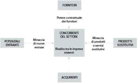 Figura 2.4: Schema delle cinque terre, Grant Robert M., L’analisi strategica per le decisioni aziendali, Edizione Il Mulino, 2006, pp.93.