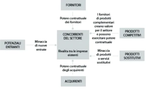 Figura 2.5: Schema delle cinque terre con concorrenti, Grant Robert M., L’analisi strategica per le decisioni aziendali, Edizione Il Mulino, 2006, pp.126.
