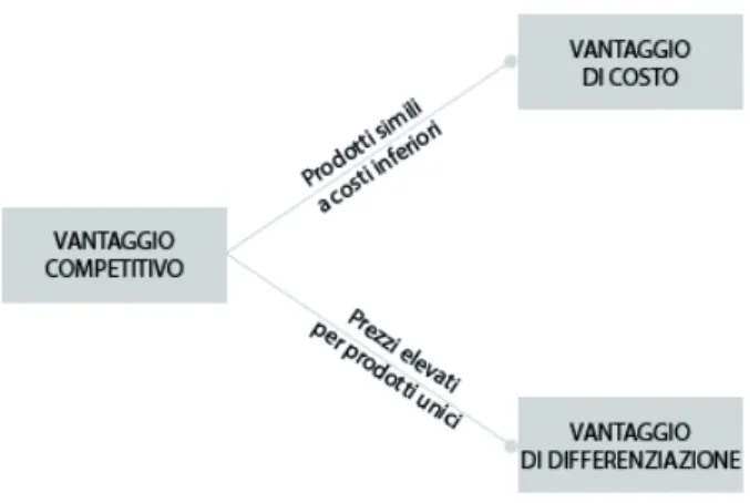 Figura 2.7: Fonti del vantaggio competitivo, Grant Robert M., L’analisi strategica per le decisioni aziendali, Edizione Il Mulino, 2006, pp.277