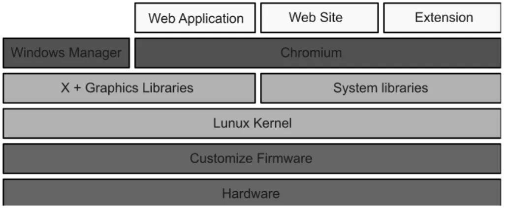 Figura 4.1: Architettura Google Chrome OS, http://www.chromium.org/chromium-os/chromiumos- http://www.chromium.org/chromium-os/chromiumos-design-docs/software-architecture