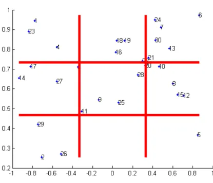 Figure 2.2: Example of discretization from bi-dimensional data, the numbered points are continuous data and the areas defined by the edges are the discrete values