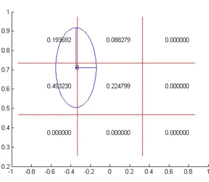 Figure 2.3: Example of soft discretization in 2 dimensions and how the discrete states are affected by the spreading function.