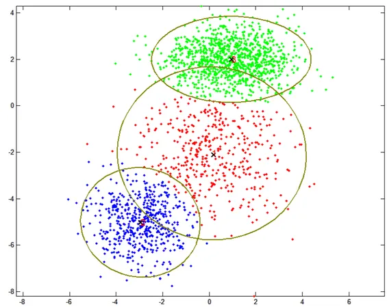 Figure 2.4: Overview of Gaussian mixture model (GMM) approach to discretize data. In the example it can be seen the distribution of sample bi-dimensional data and the components calculated by the algorithm.