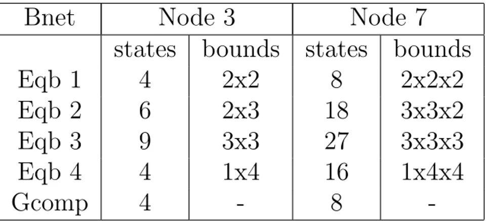 Table 3.1: Number of discrete states for the Bayesian networks nodes created after discretization