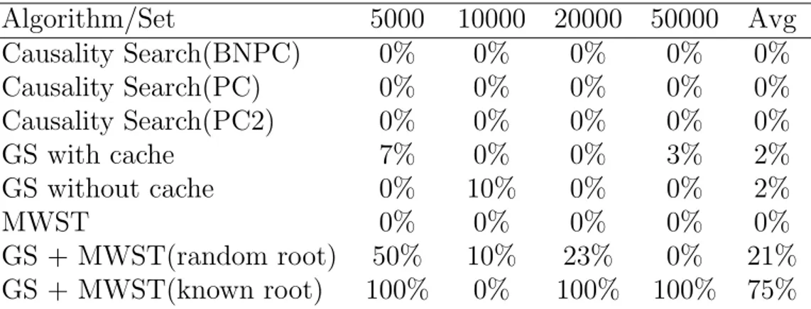 Table 3.3: Summary of the results given by the algorithms used for structure learning of the network Eqb3