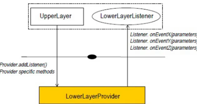 Fig. 3.2: Il modello Provider→Listener per le API MjSip