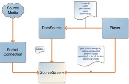 Fig. 4.2: Diagramma dei componenti per trasferimento e riproduzione di stream da fonte remota