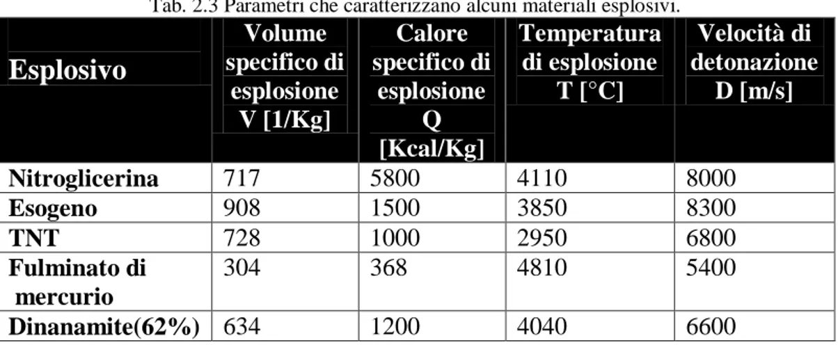 Tab. 2.3 Parametri che caratterizzano alcuni materiali esplosivi. 