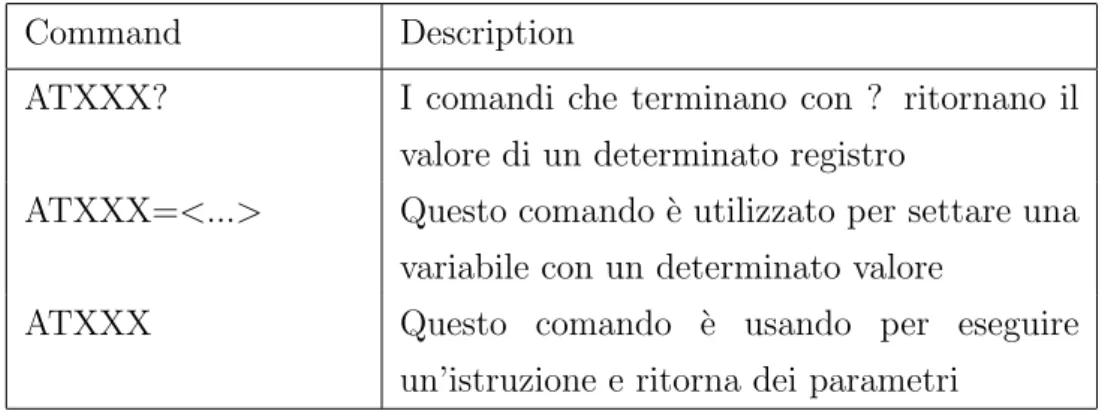 Tabella 1.2: Parametri (tabella fornita da:http://www.telegesis.com/downloads/general /TG-ETRXn-R302-Commands.pdf )
