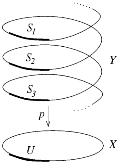 Figura 1.1: (R, p) rivestimento di S 1