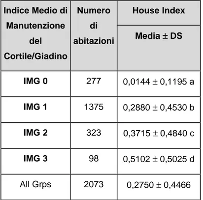 Tabella 20: House Index (HI) in funzione delle quattro categorie  di manutenzione del giardino/cortile