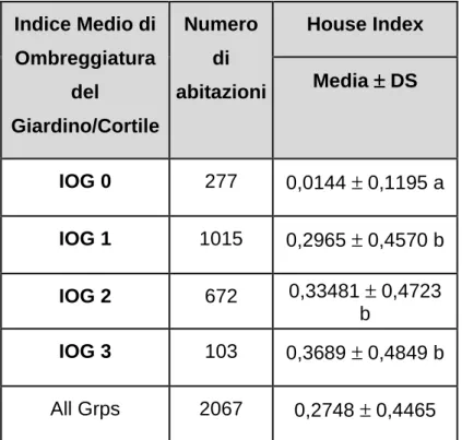 Tabella 28: House Index (HI) in funzione dell’ombreggiatura del  cortile/giardino 