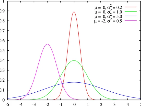 Figura 2.2: Distribuzioni Gaussiane memorizzate nel Database