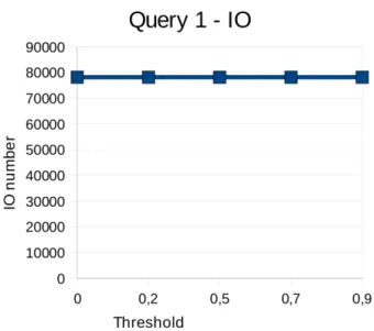 Figura 5.5: Dataset Clinico: Risultati della query 1 relativamente al numero di IO
