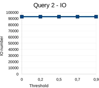 Figura 5.7: Dataset Clinico: Risultati della query 2 relativamente al numero di IO
