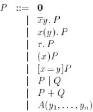 Figura 1.7: Grammatica stile BNF dei termini del calcolo
