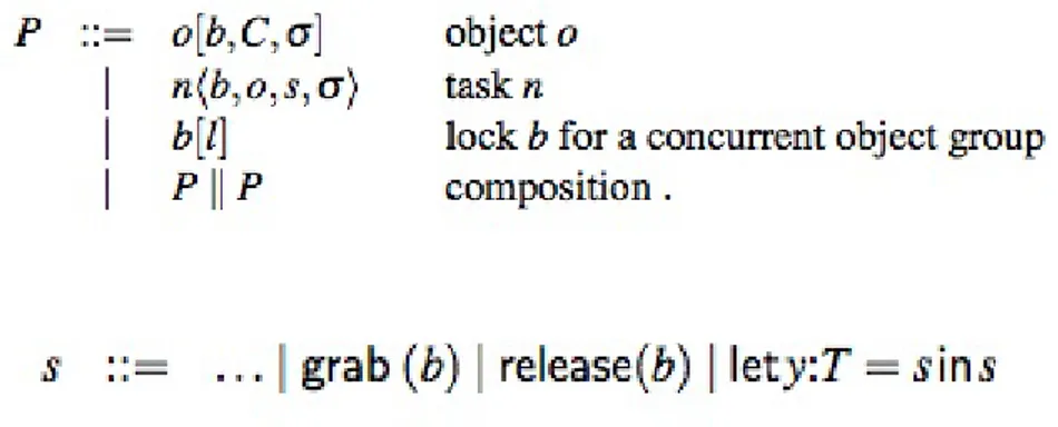 Figura 1.13: Sintassi dei termini del linguaggio object-oriented di core ABS presenti nelle regole di transizione