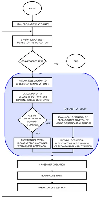 Figura  1.6.  Diagramma  delle  operazioni  principali  del  Diffeential  Evolution  Algorithm con approssimazione quadratica