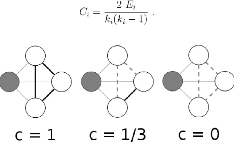 Figura 1.3: Coefficiente di aggregazione calcolato per il nodo scuro. I segmenti tratteggiati indicano la mancanza del collegamento