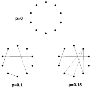 Figura 2.1: Processo di evoluzione del modello Random. All’inizio ci sono N = 10 nodi isolati (p = 0), poi ogni coppia di vertici ` e connessa con probabilit` a p nelle figure in basso